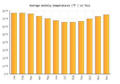 Thio average temperature chart (Fahrenheit)