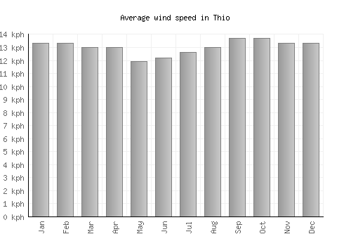 Thio average winspeed by month (km/h)