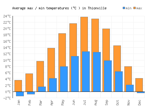 Thionville average minimum / maximum temperatures (Celsius)