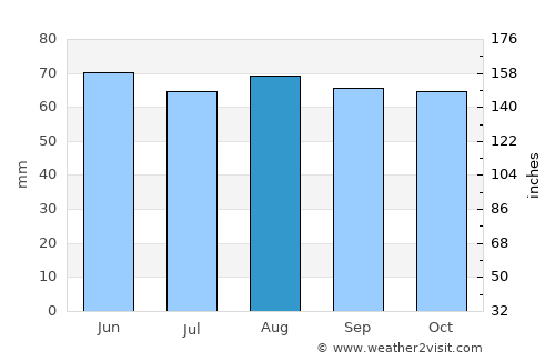 Thionville average rain in August