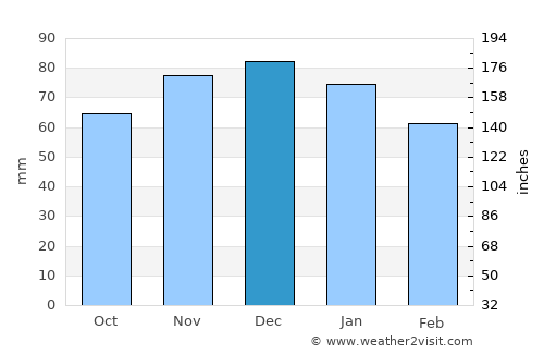 Thionville average rain in December