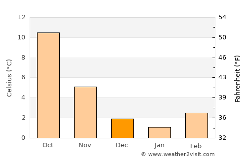 Thionville average temperature in December