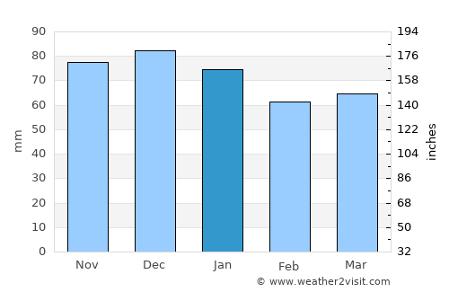 Thionville average rain in January