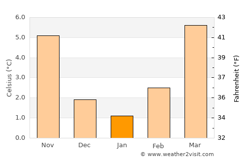 Thionville average temperature in January