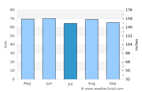 Thionville average rain in July