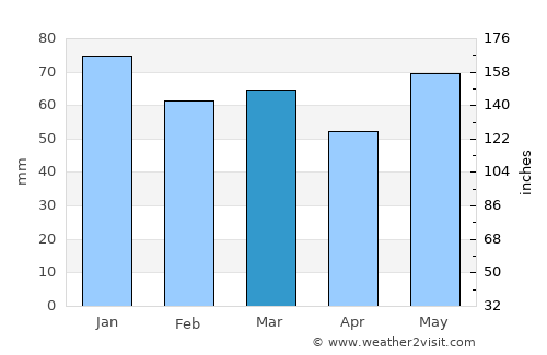 Thionville average rain in March