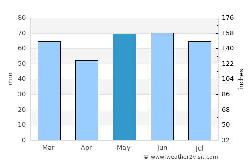 Thionville average rain in May