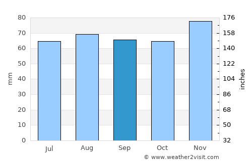 Thionville average rain in September