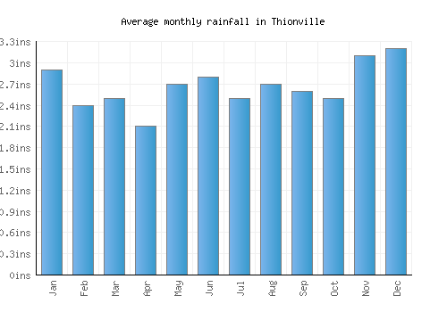 Thionville monthly rainfall chart (inches)