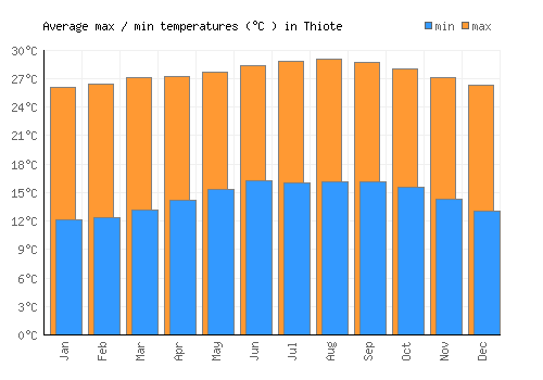 Thiote average minimum / maximum temperatures (Celsius)