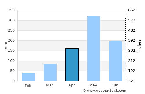 Thiote average rain in April