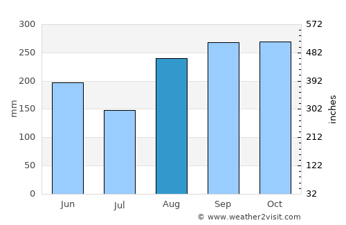 Thiote average rain in August
