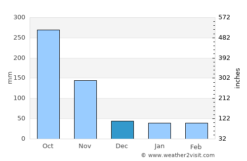 Thiote average rain in December