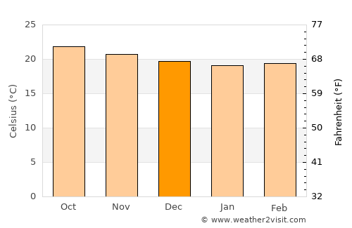 Thiote average temperature in December