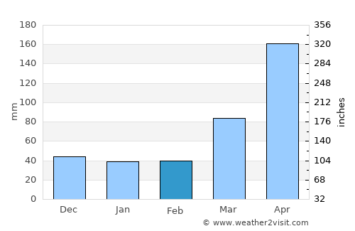 Thiote average rain in February