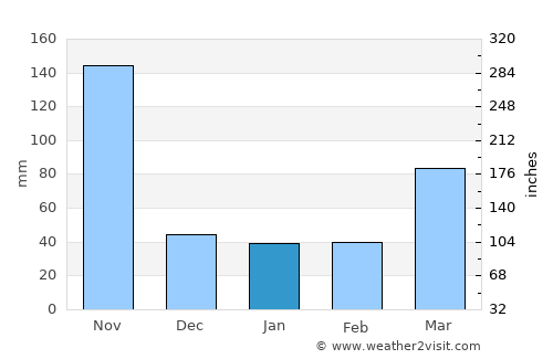 Thiote average rain in January