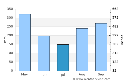 Thiote average rain in July