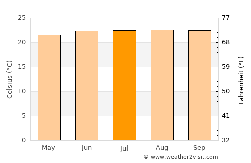 Thiote average temperature in July