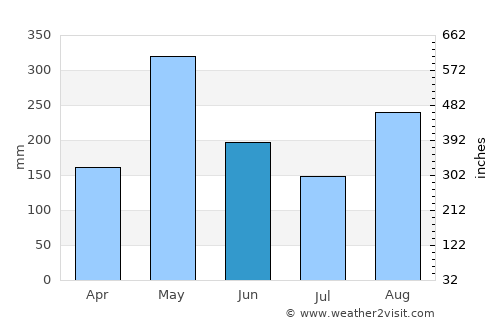 Thiote average rain in June