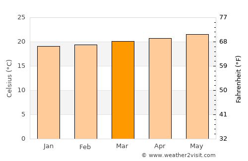 Thiote average temperature in March