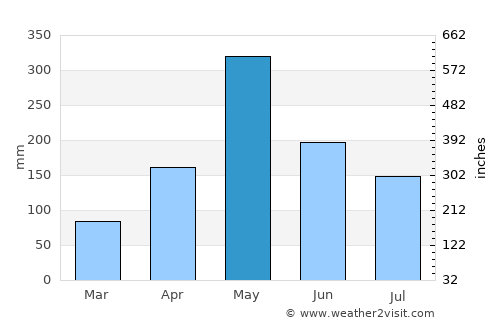 Thiote average rain in May