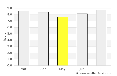 Thiote average rain in May