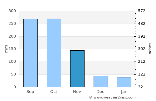 Thiote average rain in November