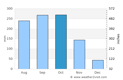 Thiote average rain in October
