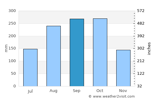 Thiote average rain in September