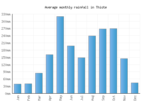 Thiote monthly rainfall chart (mm)