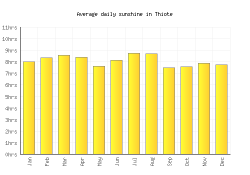 Thiote average daily sunshine chart