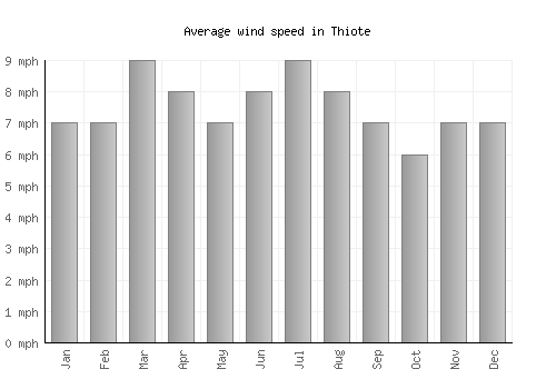 Thiote average winspeed by month (mph)
