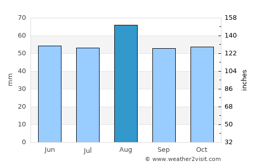 Thirsk average rain in August