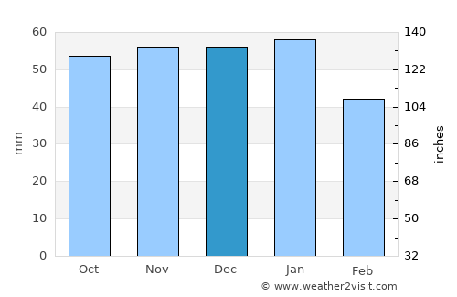 Thirsk average rain in December