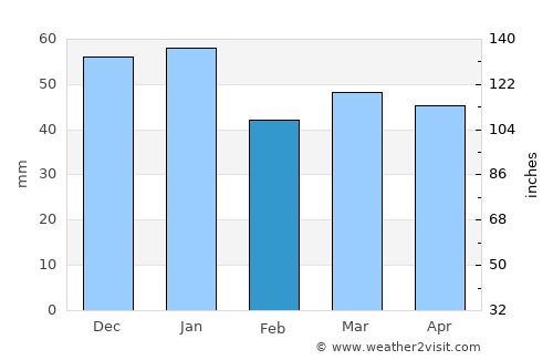 Thirsk average rain in February
