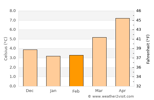 Thirsk average temperature in February