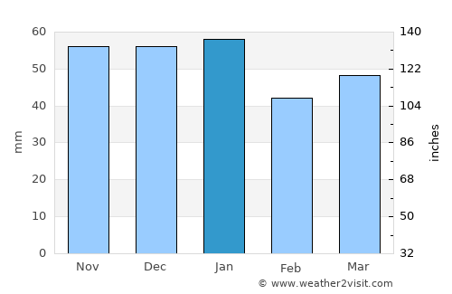 Thirsk average rain in January