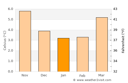 Thirsk average temperature in January