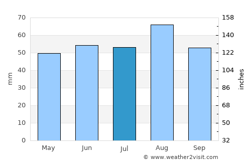Thirsk average rain in July