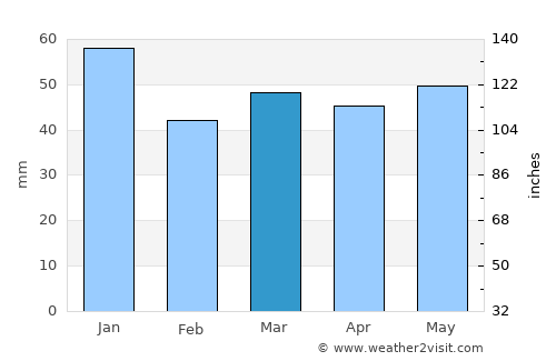 Thirsk average rain in March