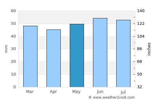 Thirsk average rain in May