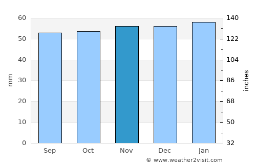 Thirsk average rain in November