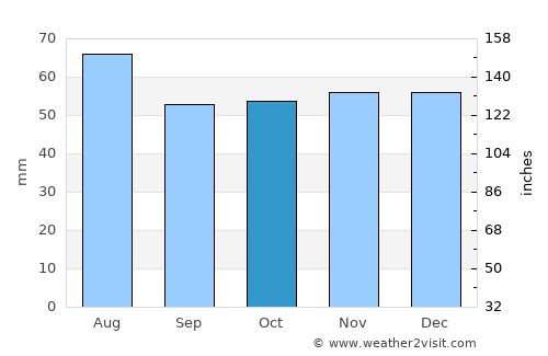 Thirsk average rain in October