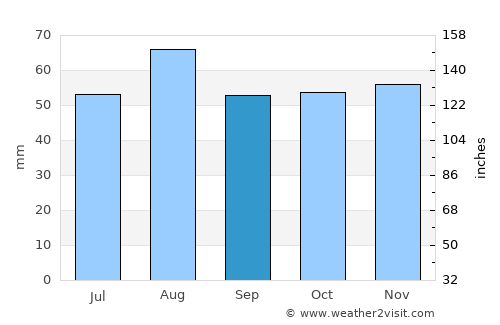 Thirsk average rain in September