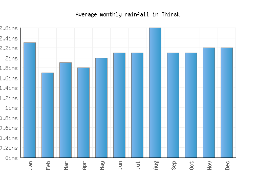 Thirsk monthly rainfall chart (inches)