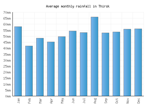 Thirsk monthly rainfall chart (mm)