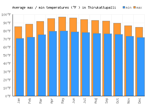 Thirukattupalli average minimum / maximum temperatures (Fahrenheit)