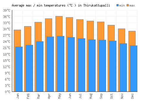 Thirukattupalli average minimum / maximum temperatures (Celsius)