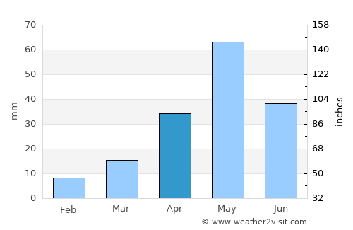 Thirukattupalli average rain in April