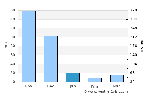 Thirukattupalli average rain in January
